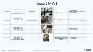 Report MWT
17 27/02/2023
1. Indra Rinaldhi - CTSO
2. Nugroho Arimulyo - CMO
3. Zulham Mustamin - COO
4. Andreas Sunar Ratnoaji - VPOPMIR
R. Laboratorium
Area kerja belum menerapkan 5R
sehingga belum tertata area kerjanya
Perlu diterapkan 5R,
dibuatkan border line, dan
ditentukan TPS nya
27/03/2023 TS
18 27/02/2023
1. Indra Rinaldhi - CTSO
2. Nugroho Arimulyo - CMO
3. Zulham Mustamin - COO
4. Andreas Sunar Ratnoaji - VPOPMIR
Kamar Mandi Lt. 1 Gd. Lab
Tipping point ditemukan di depan pintu
kamar mandi
Buatkan penandaan warning
line
27/03/2023 HSE
19 27/02/2023
1. Indra Rinaldhi - CTSO
2. Nugroho Arimulyo - CMO
3. Zulham Mustamin - COO
4. Andreas Sunar Ratnoaji - VPOPMIR
Lobby Gd. Lab lt.1 tidak ada sign APAR dan apar terhalang
Perlu dibuatkan sign apar
dan border line APAR
27/03/2023 HSE
20 27/02/2023
1. Indra Rinaldhi - CTSO
2. Nugroho Arimulyo - CMO
3. Zulham Mustamin - COO
4. Andreas Sunar Ratnoaji - VPOPMIR
Gd. Lab Lt.1
sering ditemukan kecoa menurut
pengakuan pekerja, diduga dari ruang
kosong dibawah tangga di ruang
meeting Lab
Dilakukan pembasmian
sarang kecoa
27/03/2023 HSE, HC
 
