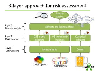 3-layer approach for risk assessment
Software and Business Model
Measurements
OSS project
indicators
OSS community
indicators
Contextual
indicators
Adopter
Analyst
Layer 3
Business analysis
Layer 2
Risk indicators
Layer 1
Data Gathering
Context
OSS projects
Community
 