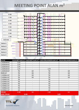 MEETING POINT ALAN m²
8. Kat
7. Kat
6. Kat
5. Kat
4. Kat
3. Kat
2. Kat
1. Kat
Zemin Kat
Bodrum 1
Bodrum 2
Bodrum 3
Bodrum 4
Bodrum 5

KAT NO
5. BODRUM KAT
4. BODRUM KAT
3. BODRUM KAT
2. BODRUM KAT
1. BODRUM KAT
ZEMİN KAT
1. NORMAL KAT
2. NORMAL KAT
3. NORMAL KAT
4. NORMAL KAT
5. NORMAL KAT
6. NORMAL KAT
7. NORMAL KAT
8. NORMAL KAT
TOPLAM
GENEL TOPLAM

A BLOK BRÜT ALAN (m²) B BLOK BRÜT ALAN (m²) A BLOK KİRALANABİLİR ALAN (m²) B BLOK KİRALANABİLİR ALAN (m²)
2.275
2.275
2.275
2.275
2.275
750
120
750
120
750
130
750
130
750
130
750
130
750
130
750
130
750
750
750
750
750
750
750
750
750
750
135
135
15.985
510
9.160
510
16.495
9.670

 