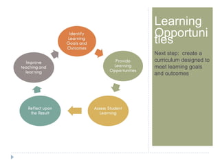 Step 1Learning
Opportuni
ties
Next step: create a
curriculum designed to
meet learning goals
and outcomes
 