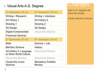 Step 1
Changes
New A.S. degree will
have 60 credits
Fewer elective choices
 Visual Arts A.S. Degree
1st Semester (16 cr) 2nd Semester (15 cr)
Writing + Research Writing + Literature
Art History 1 Art History 2
Drawing 1 Drawing 2
2D Design 3D Design
Digital Fundamentals Visual Arts Elective
Freshman Seminar
3rd Semester (15 cr) 4th Semester (13 cr)
Math Science + Lab
Beh/Soc Science History
Art History 3, Language,
or Other World Culture
Visual Arts Elective
Visual Arts Elective Visual Arts Elective
Visual Arts Junior
Seminar
Mandatory Portfolio
Review
 