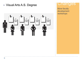 Step 1
Changes
More faculty
development
workshops
 Visual Arts A.S. Degree
 