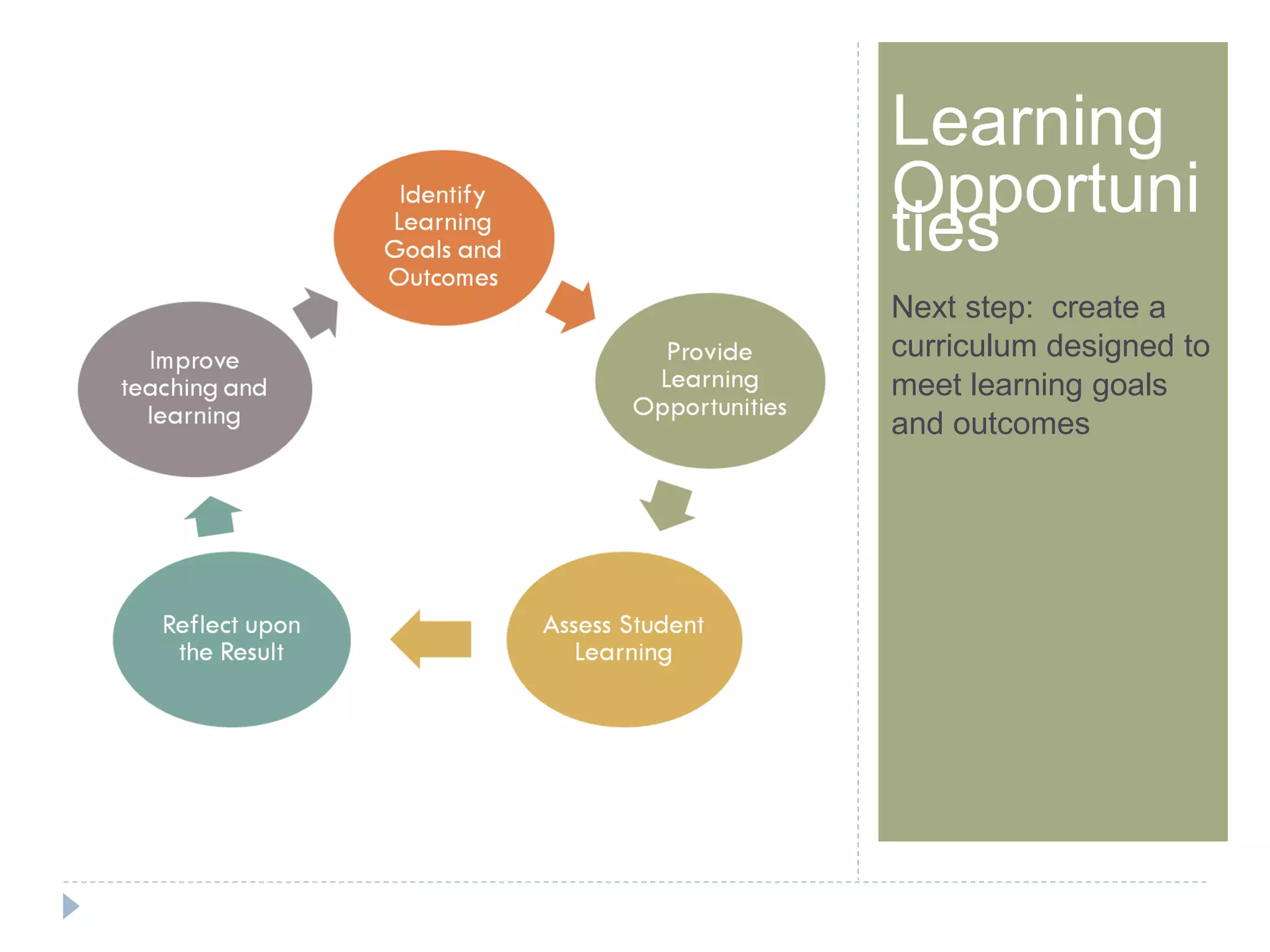 Step 1Learning
Opportuni
ties
Next step: create a
curriculum designed to
meet learning goals
and outcomes
 
