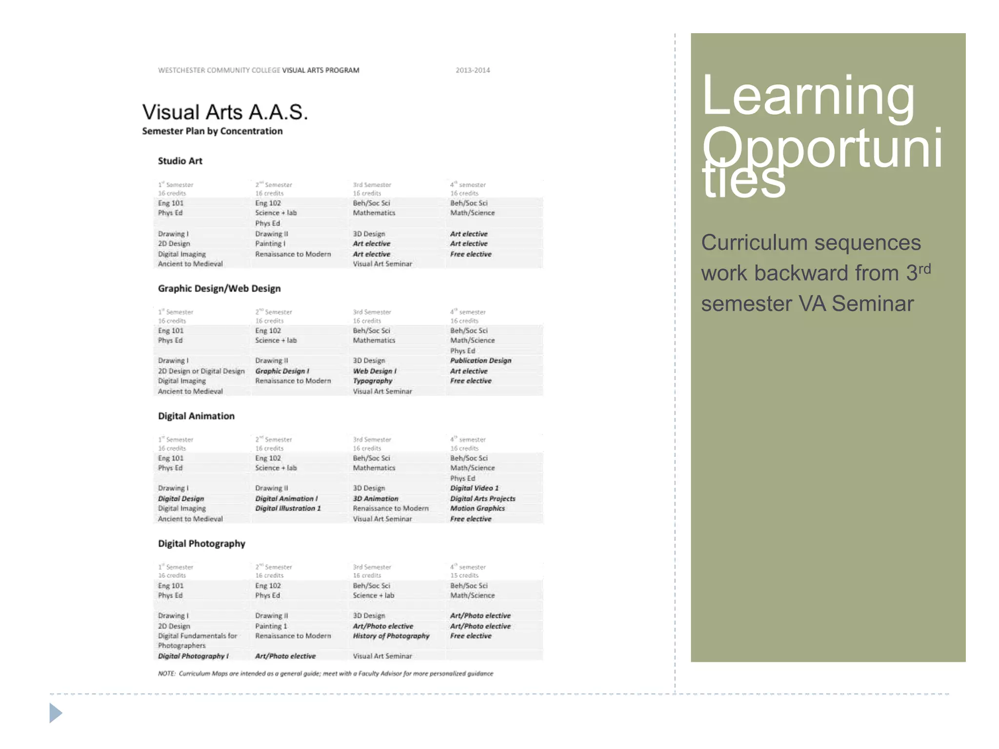 Step 1Learning
Opportuni
ties
Curriculum sequences
work backward from 3rd
semester VA Seminar
 