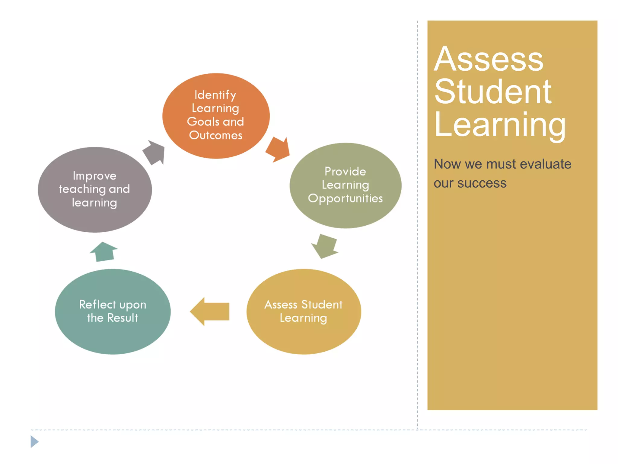 Step 1Assess
Student
Learning
Now we must evaluate
our success
 
