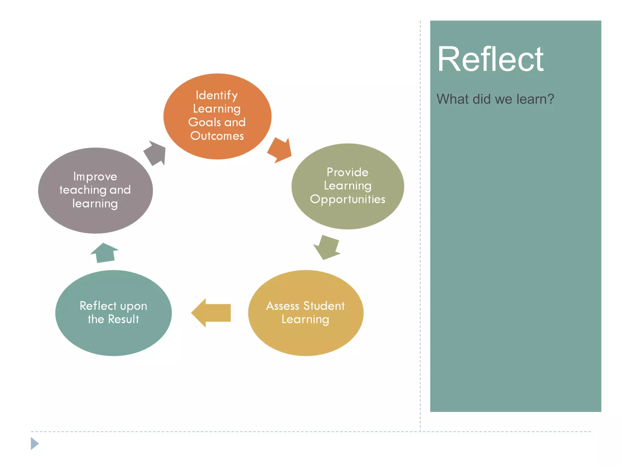 Step 1Reflect
What did we learn?
 