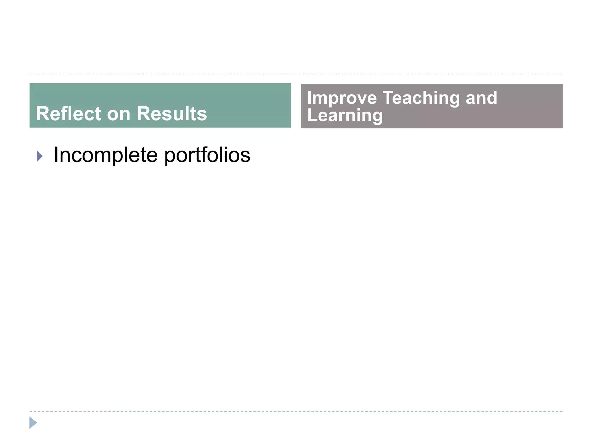 Reflect on Results
Improve Teaching and
Learning
 Incomplete portfolios
 