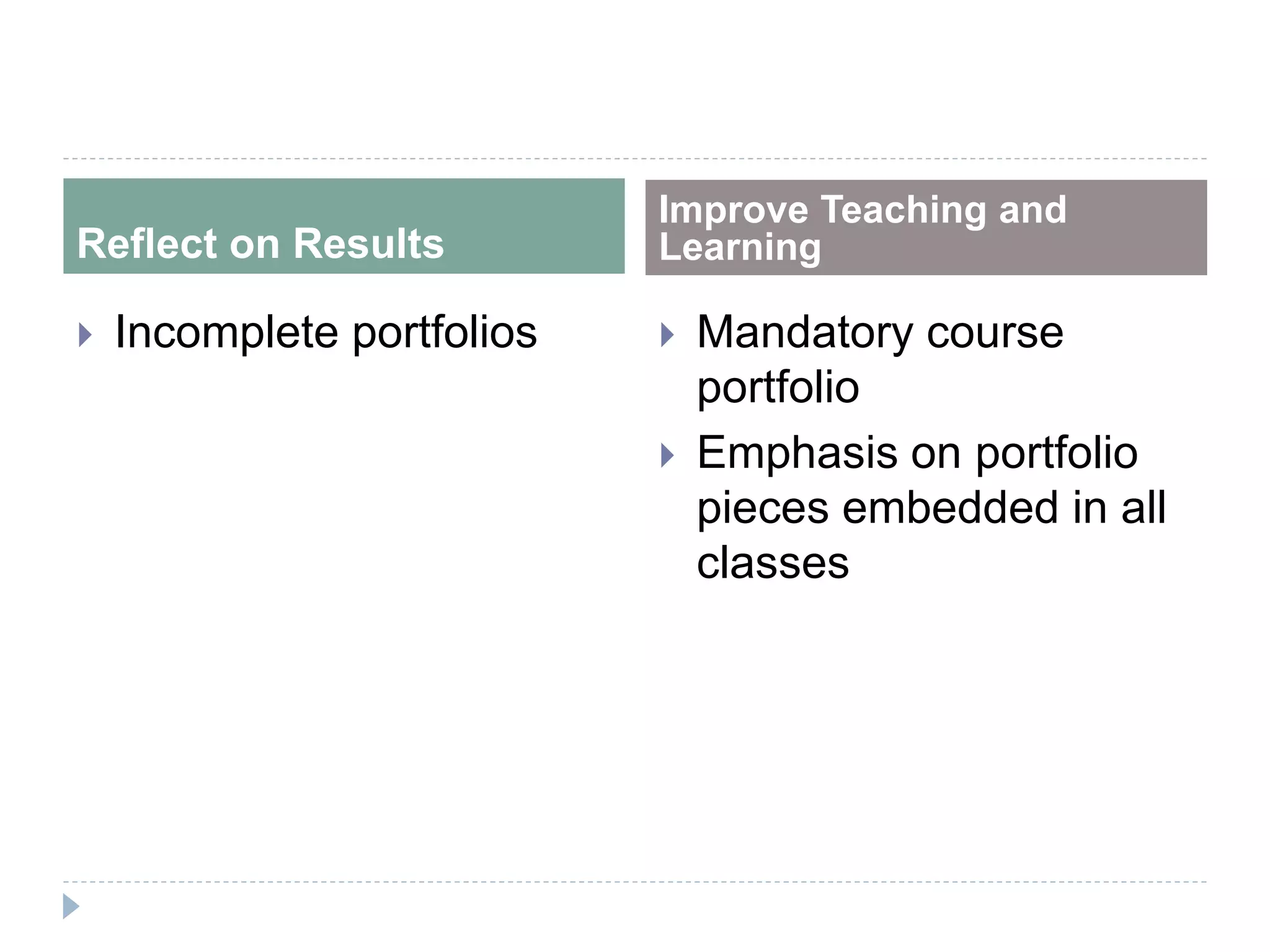 Reflect on Results
Improve Teaching and
Learning
 Incomplete portfolios  Mandatory course
portfolio
 Emphasis on portfolio
pieces embedded in all
classes
 