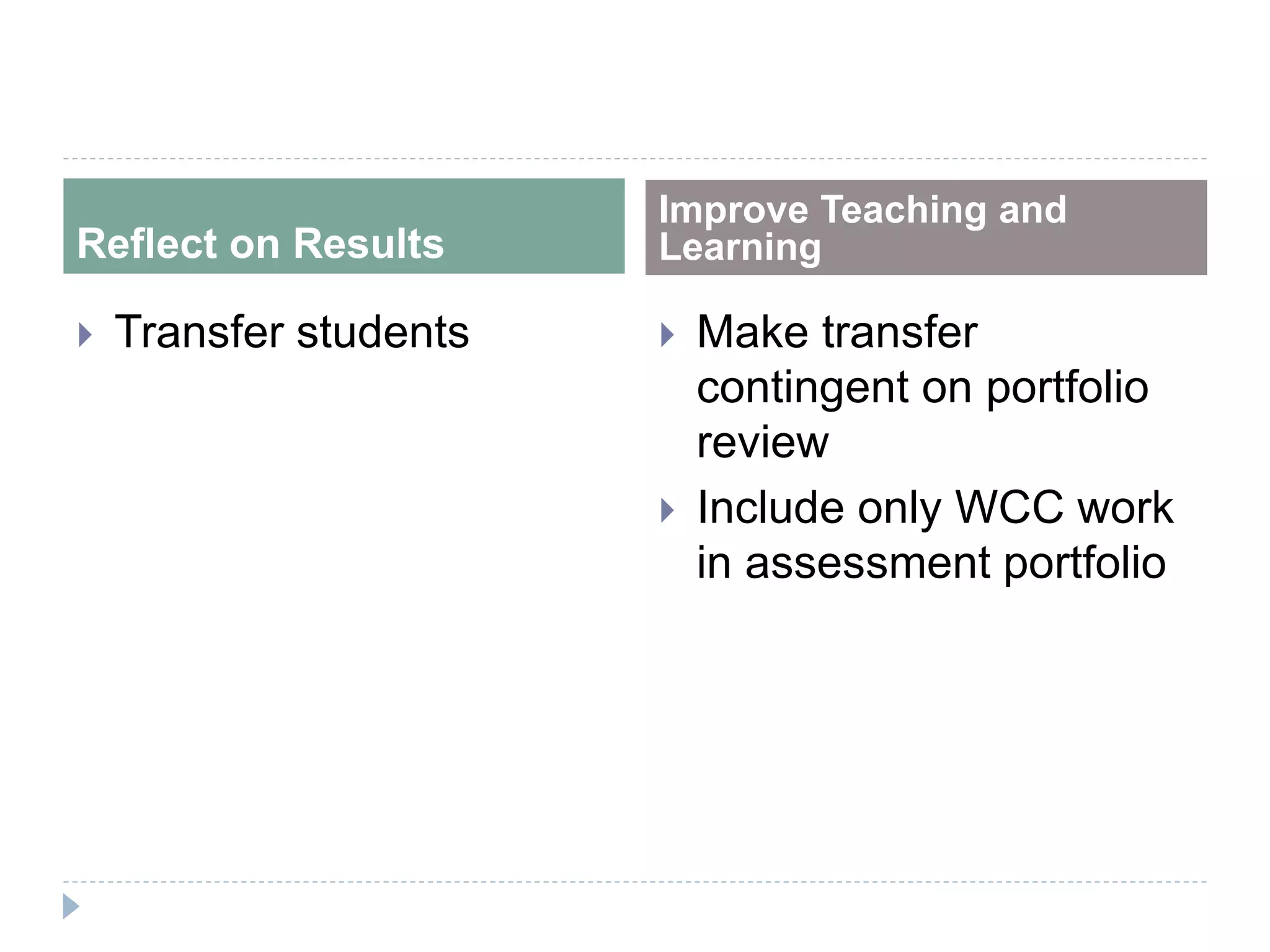 Reflect on Results
Improve Teaching and
Learning
 Transfer students  Make transfer
contingent on portfolio
review
 Include only WCC work
in assessment portfolio
 