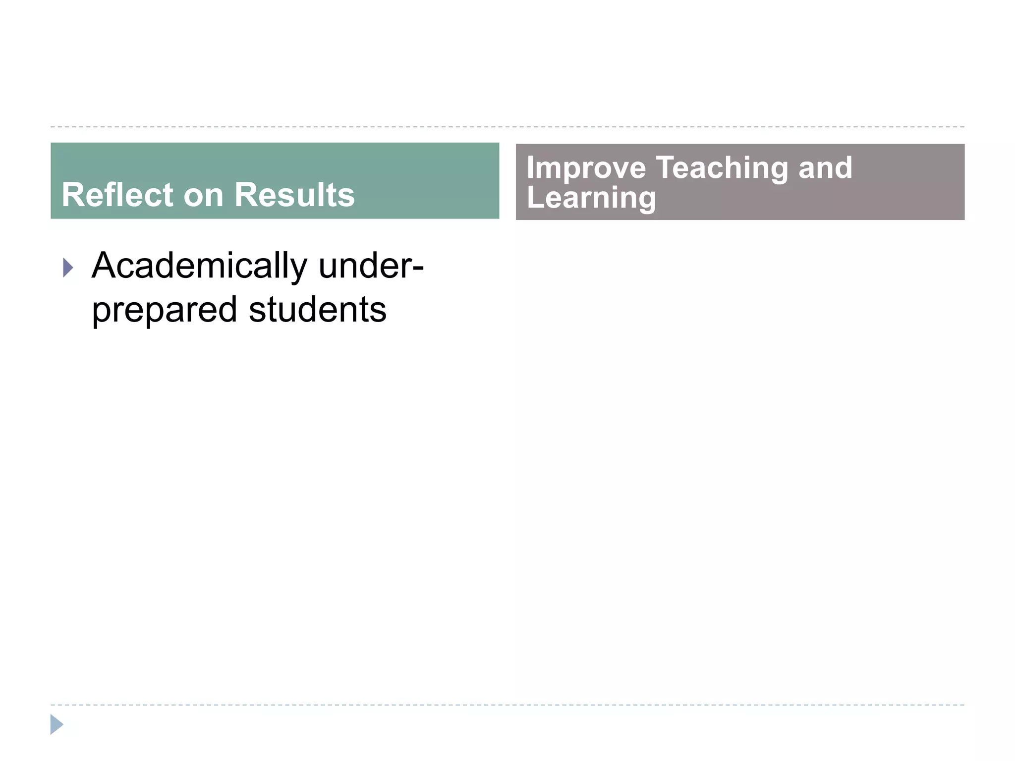 Reflect on Results
Improve Teaching and
Learning
 Academically under-
prepared students
 