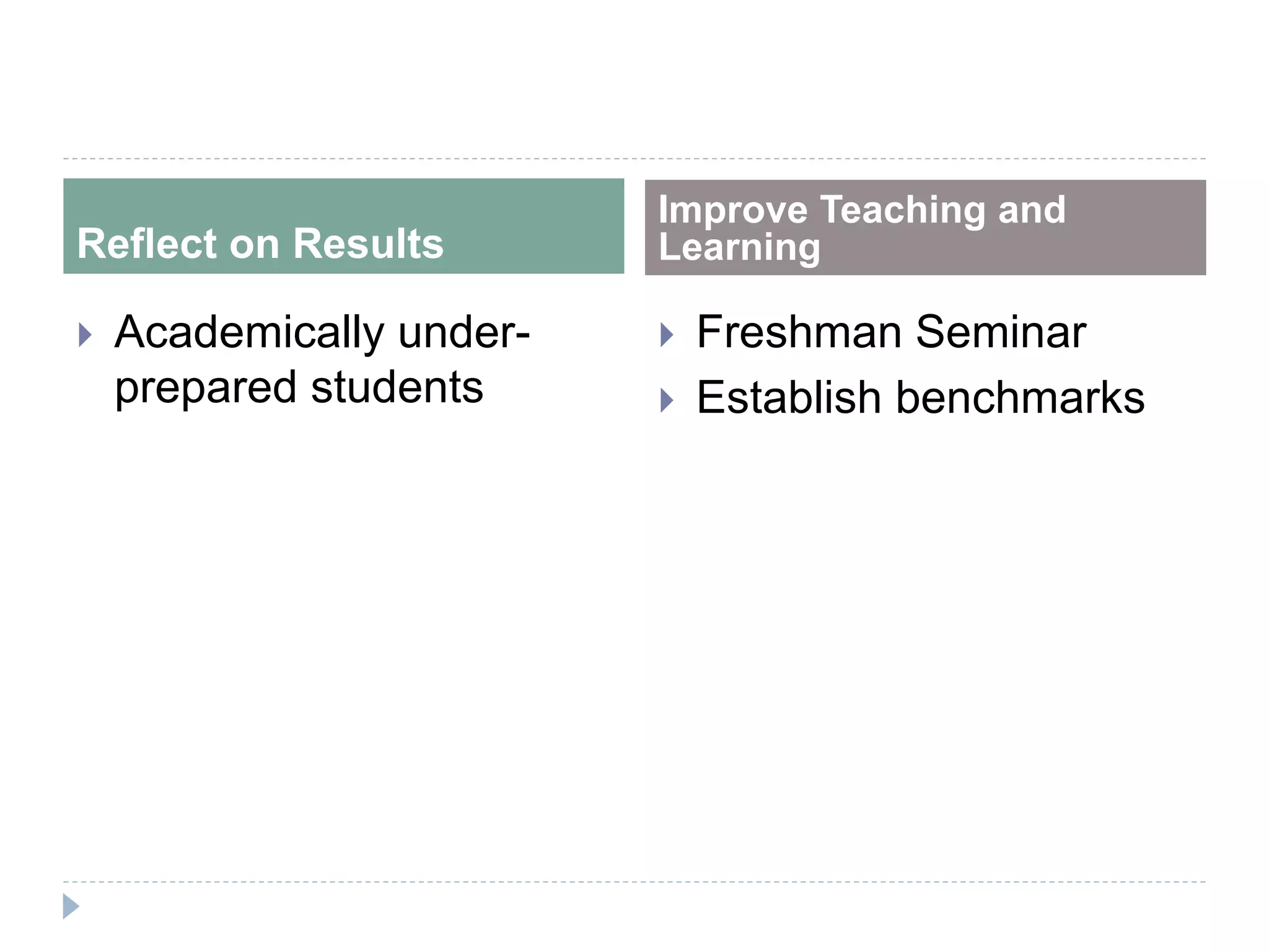 Reflect on Results
Improve Teaching and
Learning
 Academically under-
prepared students
 Freshman Seminar
 Establish benchmarks
 