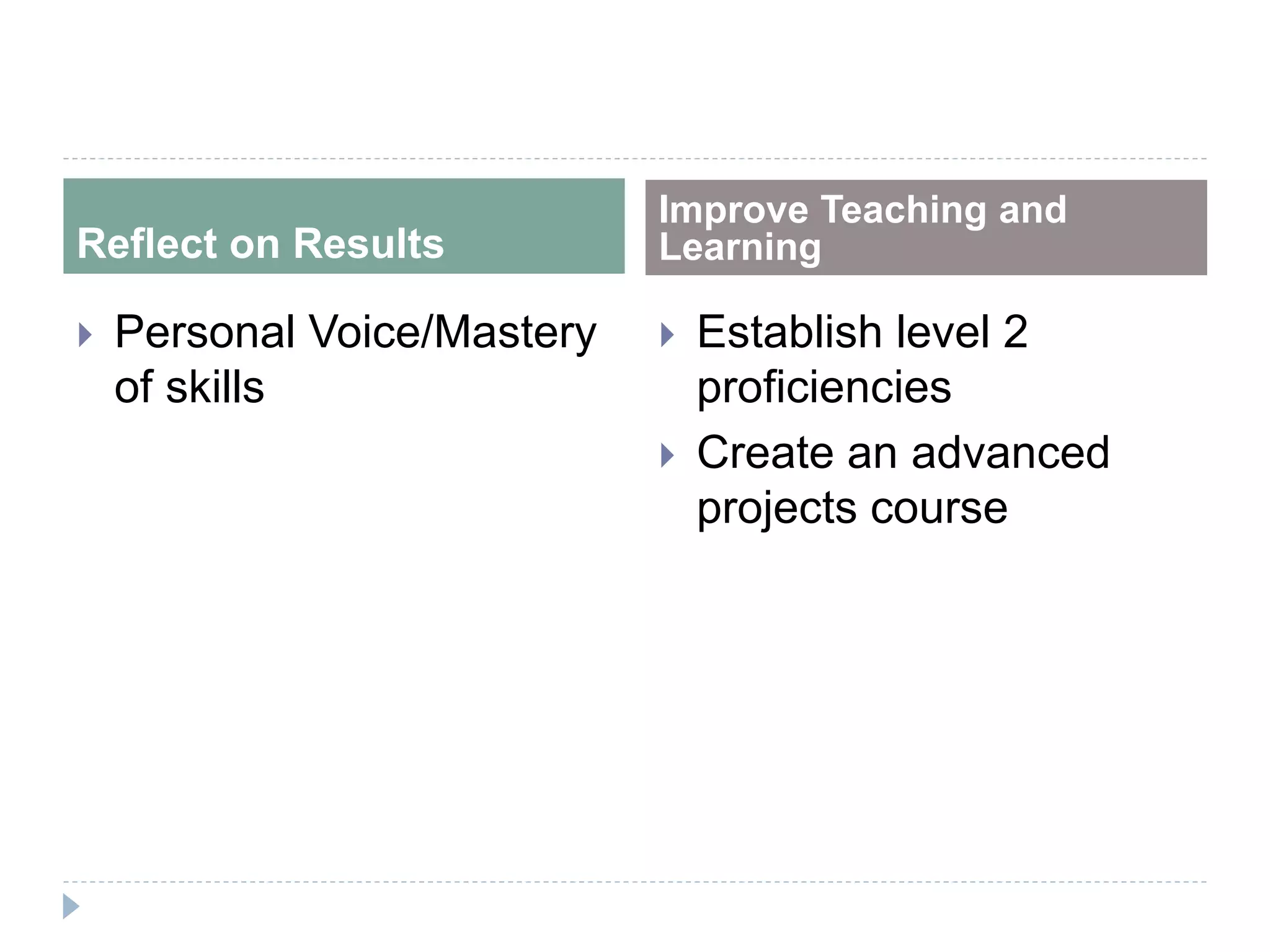 Reflect on Results
Improve Teaching and
Learning
 Personal Voice/Mastery
of skills
 Establish level 2
proficiencies
 Create an advanced
projects course
 