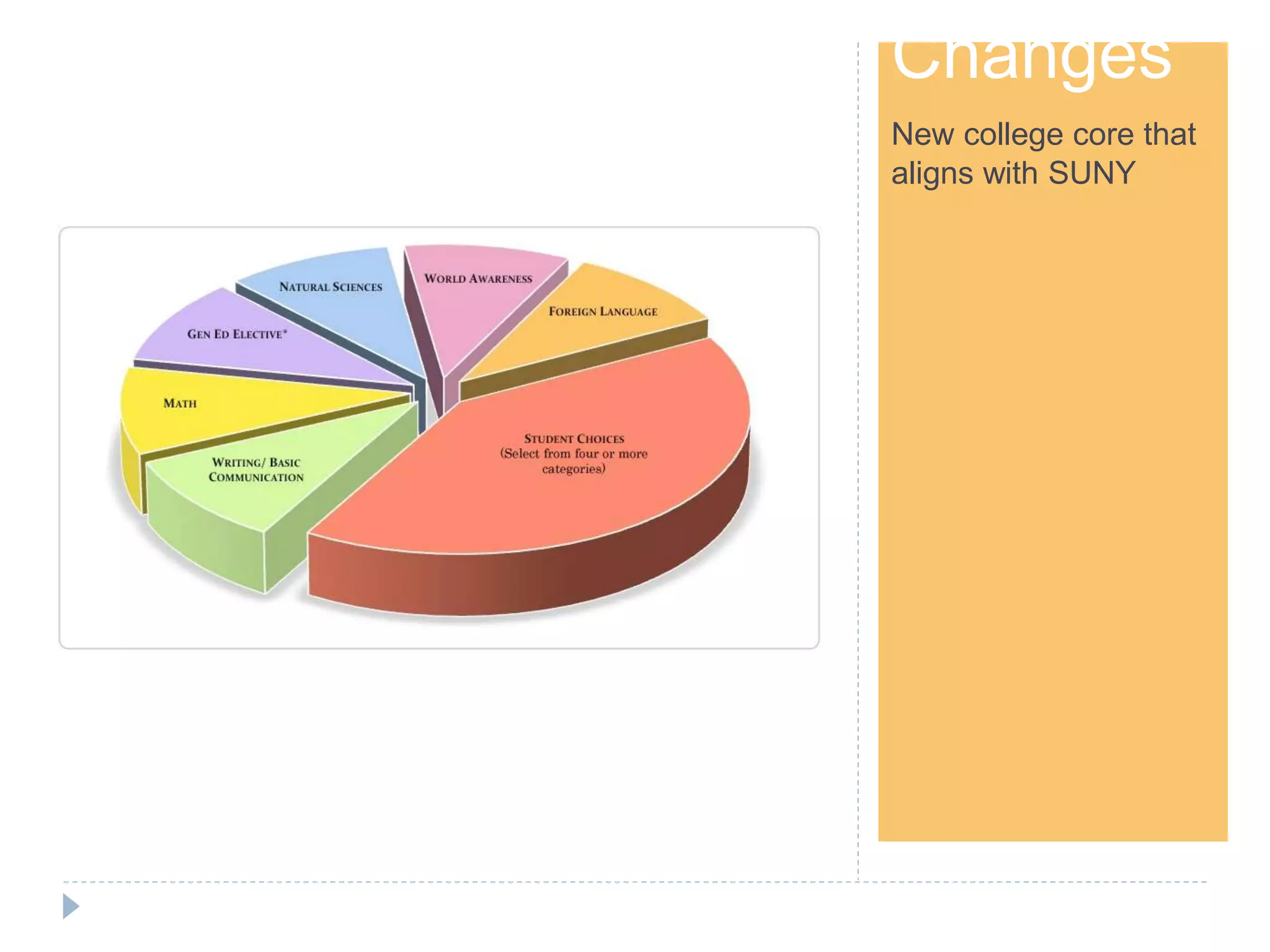 Step 1
Changes
New college core that
aligns with SUNY
 