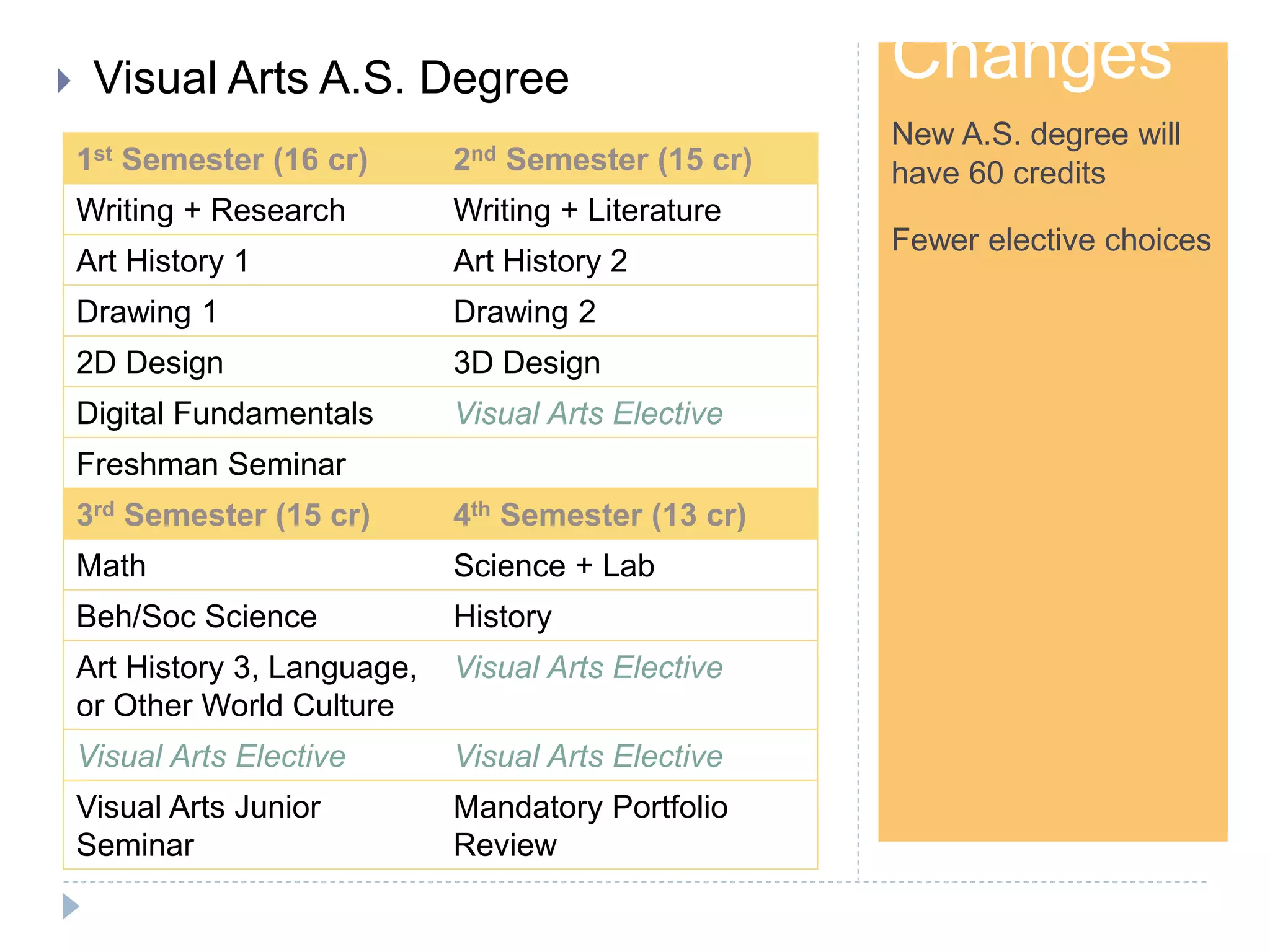 Step 1
Changes
New A.S. degree will
have 60 credits
Fewer elective choices
 Visual Arts A.S. Degree
1st Semester (16 cr) 2nd Semester (15 cr)
Writing + Research Writing + Literature
Art History 1 Art History 2
Drawing 1 Drawing 2
2D Design 3D Design
Digital Fundamentals Visual Arts Elective
Freshman Seminar
3rd Semester (15 cr) 4th Semester (13 cr)
Math Science + Lab
Beh/Soc Science History
Art History 3, Language,
or Other World Culture
Visual Arts Elective
Visual Arts Elective Visual Arts Elective
Visual Arts Junior
Seminar
Mandatory Portfolio
Review
 