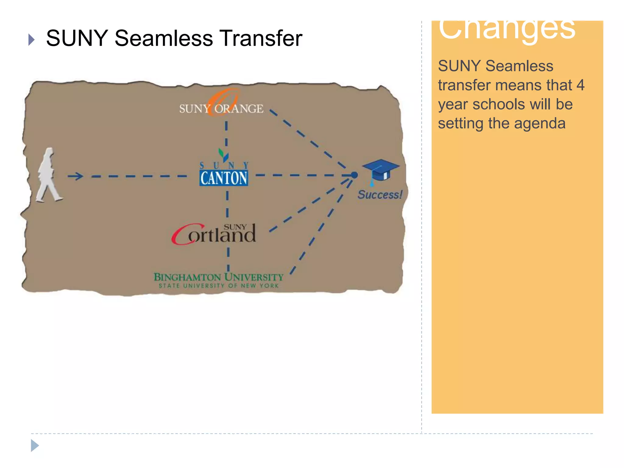 Step 1
Changes
SUNY Seamless
transfer means that 4
year schools will be
setting the agenda
 SUNY Seamless Transfer
 