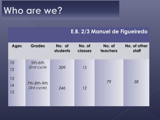 E.B. 2/3 Manuel de Figueiredo

Ages    Grades        No. of       No. of     No. of   No. of other
                     students     classes   teachers       staff

10      5th-6th
       (2nd cycle      309          15
12

13
       7th-8th-9th                            79           38
14
       (3rd cycle)     246          12
15
 