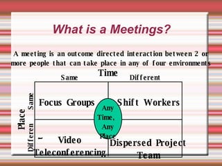 What is a Meetings? A meeting is an outcome directed interaction between 2 or more people that can take place in any of four environments Time Place Same Different Same Different Focus Groups Shift Workers Video Teleconferencing Dispersed Project Team Any Time,  Any Place 
