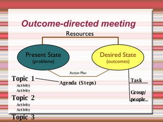 Outcome-directed meeting Resources Present State (problems) Desired State (outcomes) Action Plan Topic 1 Activity Activity Topic 2 Activity Activity Topic 3 Agenda (Steps) Task Group/ people 