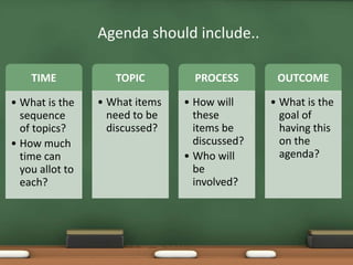 Agenda should include.. 
TIME 
• What is the 
sequence 
of topics? 
• How much 
time can 
you allot to 
each? 
TOPIC 
• What items 
need to be 
discussed? 
PROCESS 
• How will 
these 
items be 
discussed? 
• Who will 
be 
involved? 
OUTCOME 
• What is the 
goal of 
having this 
on the 
agenda? 
 