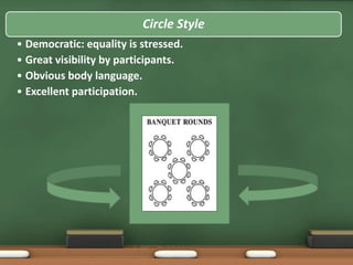 Circle Style 
• Democratic: equality is stressed. 
• Great visibility by participants. 
• Obvious body language. 
• Excellent participation. 
 