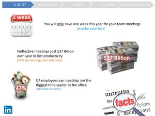 You will only have one week this year for your team meetings
(maybe even less)
Ineffective meetings cost $37 Billion
each year in lost productivity
(37% of meetings start late too!) $37 Billion
Of employees say meetings are the
Biggest time waster in the office
2014 Salary.com survey47%
1 week
1, 37, 47 How they do it Naked Hour: Hour Leave ‘em Guessing
 