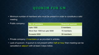 QUORUM FOR GM
• Minimum number of members who must be present in order to constitute a valid
meeting.
• Public company:
• Private company: 2 members or as provided in articles.
• Lack of quorum:- if quorum is not present within half an hour then meeting can be
cancelled or adjourn with at least 3 days notice.
No. of members Required quorum
Upto 1000 5 members
More than 1000 but upto 5000 15 members
Exceeds 5000 30 members
 