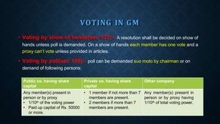 VOTING IN GM
• Voting by show of hands(sec 107):- A resolution shall be decided on show of
hands unless poll is demanded. On a show of hands each member has one vote and a
proxy can’t vote unless provided in articles.
• Voting by poll(sec 109):- poll can be demanded suo moto by chairman or on
demand of following persons:
Public co. having share
capital
Private co. having share
capital
Other company
Any member(s) present in
person or by proxy
• 1/10th of the voting power
• Paid up capital of Rs. 50000
or more.
• 1 member if not more than 7
members are present.
• 2 members if more than 7
members are present.
Any member(s) present in
person or by proxy having
1/10th of total voting power.
 