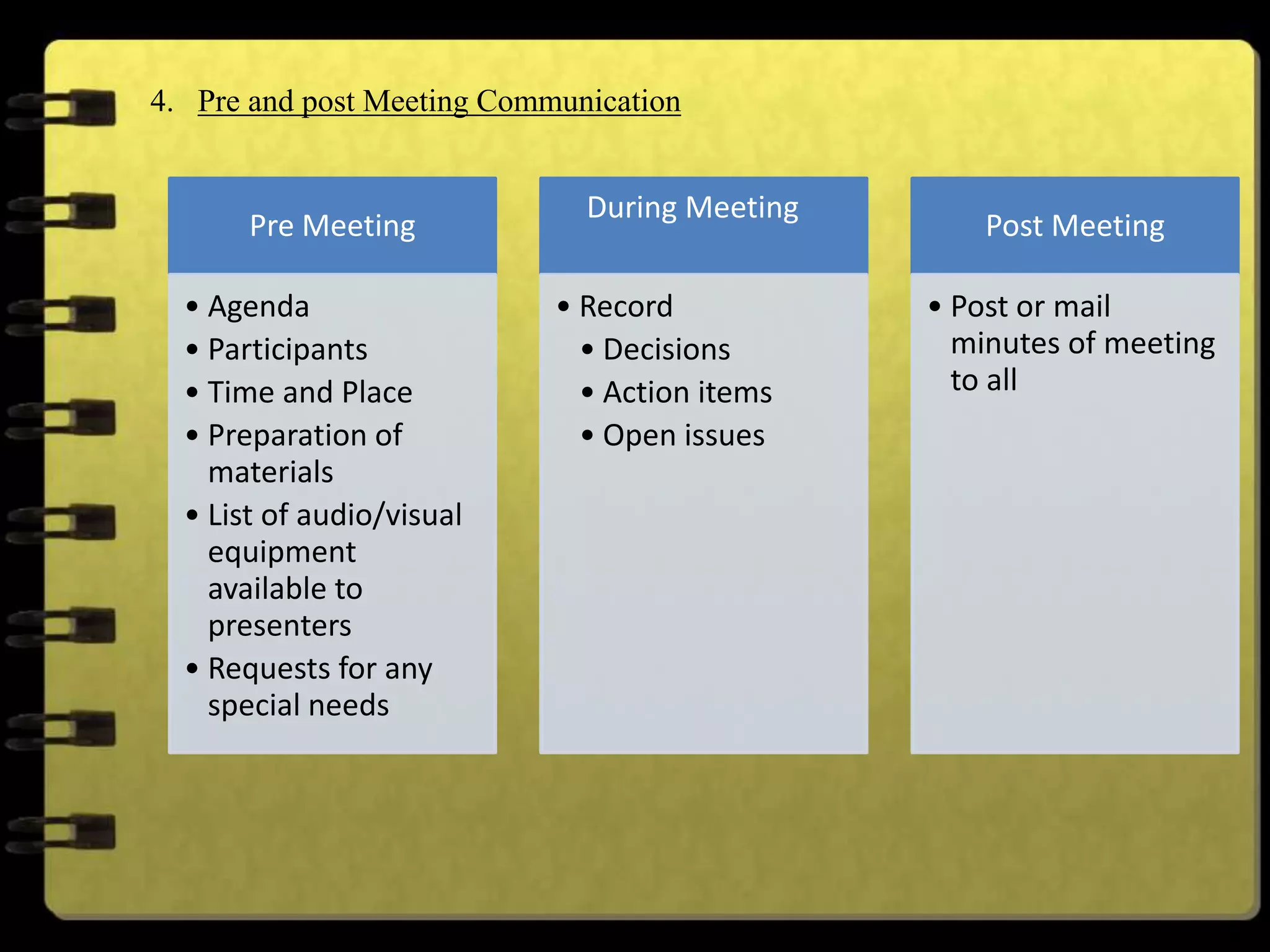 4. Pre and post Meeting Communication
Pre Meeting
• Agenda
• Participants
• Time and Place
• Preparation of
materials
• List of audio/visual
equipment
available to
presenters
• Requests for any
special needs
During Meeting
• Record
• Decisions
• Action items
• Open issues
Post Meeting
• Post or mail
minutes of meeting
to all
 
