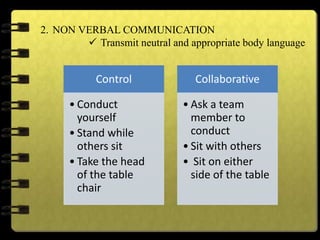 Control
• Conduct
yourself
• Stand while
others sit
• Take the head
of the table
chair
Collaborative
• Ask a team
member to
conduct
• Sit with others
• Sit on either
side of the table
2. NON VERBAL COMMUNICATION
 Transmit neutral and appropriate body language
 