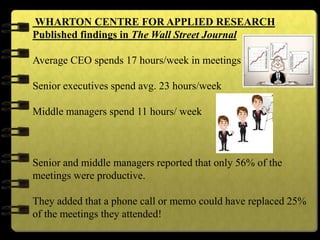 WHARTON CENTRE FOR APPLIED RESEARCH
Published findings in The Wall Street Journal
Average CEO spends 17 hours/week in meetings
Senior executives spend avg. 23 hours/week
Middle managers spend 11 hours/ week
Senior and middle managers reported that only 56% of the
meetings were productive.
They added that a phone call or memo could have replaced 25%
of the meetings they attended!
 