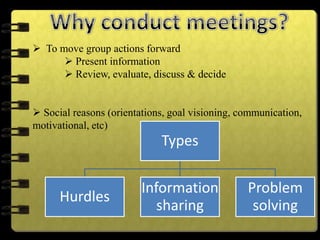  To move group actions forward
 Present information
 Review, evaluate, discuss & decide
 Social reasons (orientations, goal visioning, communication,
motivational, etc)
Types
Hurdles
Information
sharing
Problem
solving
 