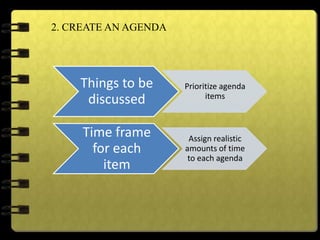 2. CREATE AN AGENDA
Things to be
discussed
Prioritize agenda
items
Time frame
for each
item
Assign realistic
amounts of time
to each agenda
 