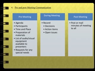 4. Pre and post Meeting Communication
Pre Meeting
• Agenda
• Participants
• Time and Place
• Preparation of
materials
• List of audio/visual
equipment
available to
presenters
• Requests for any
special needs
During Meeting
• Record
• Decisions
• Action items
• Open issues
Post Meeting
• Post or mail
minutes of meeting
to all
 
