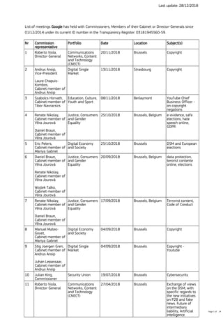 Last update: 28/12/2018
List of meetings Google has held with Commissioners, Members of their Cabinet or Director-Generals since
01/12/2014 under its current ID number in the Transparency Register: 03181945560-59.
Nr Commission
representative
Portfolio Date Location Subject(s)
1 Roberto Viola,
Director-General
Communications
Networks, Content
and Technology
(CNECT)
20/11/2018 Brussels Copyright
2 Andrus Ansip,
Vice-President
Laure Chapuis-
Kombos,
Cabinet member of
Andrus Ansip
Digital Single
Market
13/11/2018 Strasbourg Copyright
3 Szabolcs Horvath,
Cabinet member of
Tibor Navracsics
Education, Culture,
Youth and Sport
08/11/2018 Berlaymont YouTube Chief
Business Officer -
on copyright
negations
4 Renate Nikolay,
Cabinet member of
Věra Jourová
Daniel Braun,
Cabinet member of
Věra Jourová
Justice, Consumers
and Gender
Equality
25/10/2018 Brussels, Belgium e-evidence, safe
elections, hate
speech online,
GDPR
5 Eric Peters,
Cabinet member of
Mariya Gabriel
Digital Economy
and Society
25/10/2018 Brussels DSM and European
elections
6 Daniel Braun,
Cabinet member of
Věra Jourová
Renate Nikolay,
Cabinet member of
Věra Jourová
Wojtek Talko,
Cabinet member of
Věra Jourová
Justice, Consumers
and Gender
Equality
20/09/2018 Brussels, Belgium data protection,
terorist contente
online, elections
7 Renate Nikolay,
Cabinet member of
Věra Jourová
Daniel Braun,
Cabinet member of
Věra Jourová
Justice, Consumers
and Gender
Equality
17/09/2018 Brussels, Belgium Terrorist content,
Code of Conduct
8 Manuel Mateo-
Goyet,
Cabinet member of
Mariya Gabriel
Digital Economy
and Society
04/09/2018 Brussels Copyright
9 Stig Joergen Gren,
Cabinet member of
Andrus Ansip
Juhan Lepassaar,
Cabinet member of
Andrus Ansip
Digital Single
Market
04/09/2018 Brussels Copyright -
Youtube
10 Julian King,
Commissioner
Security Union 19/07/2018 Brussels Cybersecurity
11 Roberto Viola,
Director-General
Communications
Networks, Content
and Technology
(CNECT)
27/04/2018 Brussels Exchange of views
on the DSM, with
specific regards to
the new initiatives
on P2B and fake
news. Future of
intermediary
liability, Artificial
intelligence
Page 1 of 14
 