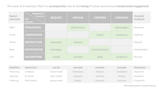 Typical
materials:
Engagement
Function
Info
Purpose
REQUEST EXPLAIN CONFIRM CONVINCE
Potential
Feedback:
Offers PERSUASION distinctions advantages Advocated
Proofs COMPARISON status measures Preferred
Demos INSTRUCTION examples reasons Adopted
News NOTIFICATION messages circumstances Acknowledged
Facts DESCRIPTION needs context data evidence Received
Activities: interaction can be example example example Responses:
Presenting Unilateral closed-ended Commands Reviews Complaints Alignment
Exploring Bi-lateral open-ended Questions Analyses Designs Evaluation
Producing Multi-lateral closed-ended Replies Proposals Decisions Completion
The value of a meeting is that it is consequential, due to the timing of active synchronous interpersonal engagement
©2017 Malcolm Ryder / Archestra Research
 