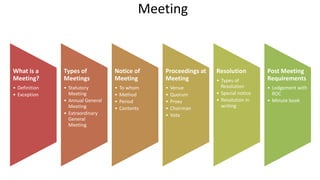 Meetings - Company Law Malaysia | PPTX
