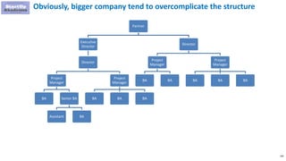 100
Partner
Executive
Director
Director
Project
Manager
BA Senior BA
Assistant BA
Project
Manager
BA BA BA
Director
Project
Manager
BA BA
Project
Manager
BA BA BA
Obviously, bigger company tend to overcomplicate the structure
 