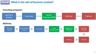 101
What is the role of business analyst?
Business
Analyst
Associate
Senior
Associate (PM)
Director Partner
Consulting companies
McKinsey
Business
Analyst
Senior Business
Analyst
Associate
Senior
Associate (PM)
Engagement
Manager
Associate
Principal
PrincipalDirector
 