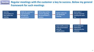 111
Regular meetings with the customer a key to success. Below my general
framework for such meetings
Send the
presentation 2-3
days before the
meeting
Walk the customer’s
representative
through the
presentation
Write down all his
remark regarding
the presentation /
analysis
Explain what you
can during the
meeting
Send notes /
minutes from the
meeting the same
day
Send additional
explanation
requested by the
customer
Send modify version
of the presentation
with the
modifications
 