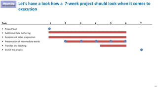 115
Let’s have a look how a 7-week project should look when it comes to
execution
 Project Start
Task 1
 Additional Data Gathering
 Analysis and slides preparation
 Presentation of intermediate works
2 3 4 5 6 7
 Transfer and teaching
 End of the project
 