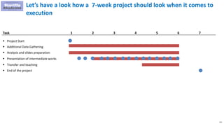 121
Let’s have a look how a 7-week project should look when it comes to
execution
 Project Start
Task 1
 Additional Data Gathering
 Analysis and slides preparation
 Presentation of intermediate works
2 3 4 5 6 7
 Transfer and teaching
 End of the project
 