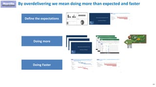 124
By overdelivering we mean doing more than expected and faster
Define the expectations
Doing more
Doing Faster
 