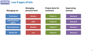 153
I use 4 types of lists
To be done
Managing me
Expecting from
others
Recurring items
Managing
personal team
Master list
Monika
Lidia
Michael
Lisa
Project done for
customers
Project A
Project B
Project C
Project D
Supervising
startups
Startup A
Startup B
Startup C
Startup D
 
