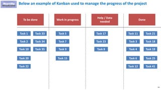 166
Below an example of Kanban used to manage the progress of the project
To be done Work in progress
Help / Data
needed
Done
Task 1
Task 2
Task 10
Task 20
Task 22
Task 5
Task 7
Task 9
Task 15
Task 17
Task 23
Task 8
Task 21
Task 18
Task 19
Task 25
Task 41
Task 11
Task 3
Task 4
Task 6
Task 12
Task 33
Task 34
Task 35
 