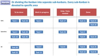168
Or dividing the Kanban into separate sub-kanbans. Every sub-Kanban is
devoted to specific area
To be done Work in progress
Help / Data
needed
Done
Task 1
Task 2
Task 10
Task 20
Task 22
Task 5
Task 7
Task 9
Task 15
Task 17
Task 23
Task 8
Task 21
Task 18
Task 19
Task 25
Task 41
Task 11
Task 3
Task 4
Task 6
Task 12
Task 33
Task 34
Task 35
Sales
Operations
HR
 