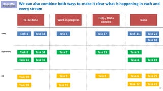 169
We can also combine both ways to make it clear what is happening in each and
every stream
To be done Work in progress
Help / Data
needed
Done
Task 1
Task 2
Task 10
Task 20
Task 22
Task 5
Task 7
Task 9
Task 15
Task 17
Task 23
Task 8
Task 21
Task 18
Task 19
Task 25
Task 41
Task 11
Task 3
Task 4
Task 6
Task 12
Task 33
Task 34
Task 35
Sales
Operations
HR
 