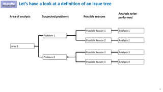 17
Area of analysis
Area 1
Problem 1
Problem 2
Possible Reason 1
Possible Reason 2
Possible Reason 3
Possible Reason 4
Possible reasonsSuspected problems
Analysis to be
performed
Analysis 1
Analysis 2
Analysis 3
Analysis 4
Let’s have a look at a definition of an issue tree
 