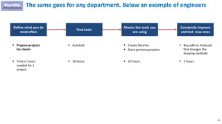 178
The same goes for any department. Below an example of engineers
Define what you do
most often
Find tools
Master the tools you
are using
Constantly improve
and test new ones
 Prepare projects
for clients
 AutoCad  Create libraries
 Store previous projects
 Buy add-on Autocad
that changes the
drawing methods
 Time in hours
needed for 1
project
 16 hours  10 hours  2 hours
 