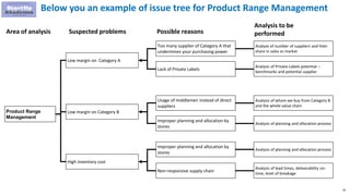 26
Area of analysis
Product Range
Management
Low margin on Category A
Low margin on Category B
Possible reasonsSuspected problems
Analysis to be
performed
Analysis of whom we buy from Category B
and the whole value chain
Analysis of planning and allocation process
Analyze of number of suppliers and their
share in sales vs market
Analysis of Private Labels potential –
benchmarks and potential supplier
Too many supplier of Category A that
undermines your purchasing power
Lack of Private Labels
Usage of middlemen instead of direct
suppliers
Improper planning and allocation by
stores
High inventory cost
Improper planning and allocation by
stores
Non-responsive supply chain
Analysis of planning and allocation process
Analysis of lead times, deliverability on-
time, level of breakage
Below you an example of issue tree for Product Range Management
 