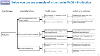 30
Below you can see example of issue tree in FMCG – Production
Area of analysis
Production
We have high production costs
related to labor
Inventory level are extremely high
Possible reasonsSuspected problems Analysis to be performed
Analyze production planning and
procurement, sales forecasting
Analyze how work is controlled on the
production floor
Analyze solution used by other firms,
especially automatization
Check the Overall Labor Efficiency (OLE)
and look for bottlenecks
A lot of people are required for some
of the processes
We use the people inefficiently
We are very bad at planning and there
is no sales forecasting
The machines / part of production are
not linked properly
We have high waste cost
We are using wrong technology or
machines
We are using wrong materials
Analyze waste by technology and
machines. Check planned vs actual
Analyze cost of production by different typ
of materials
 
